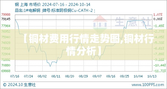 【铜材费用行情走势图,铜材行情分析】